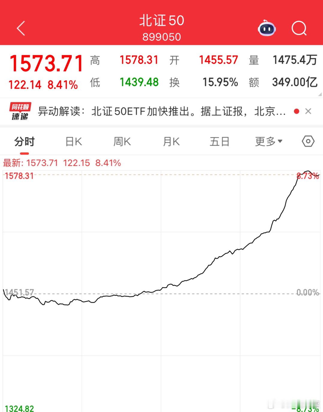 北证50急速拉升，传闻要推出北证50ETF！今天下午北证50指数急速拉升，盘中涨