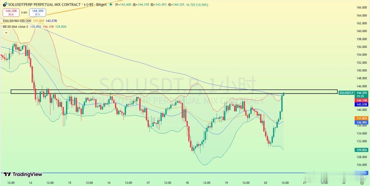 SOL 現貨ETF流入持續放量，當前水平壓制集中在145附近，這裡成功突破後上看