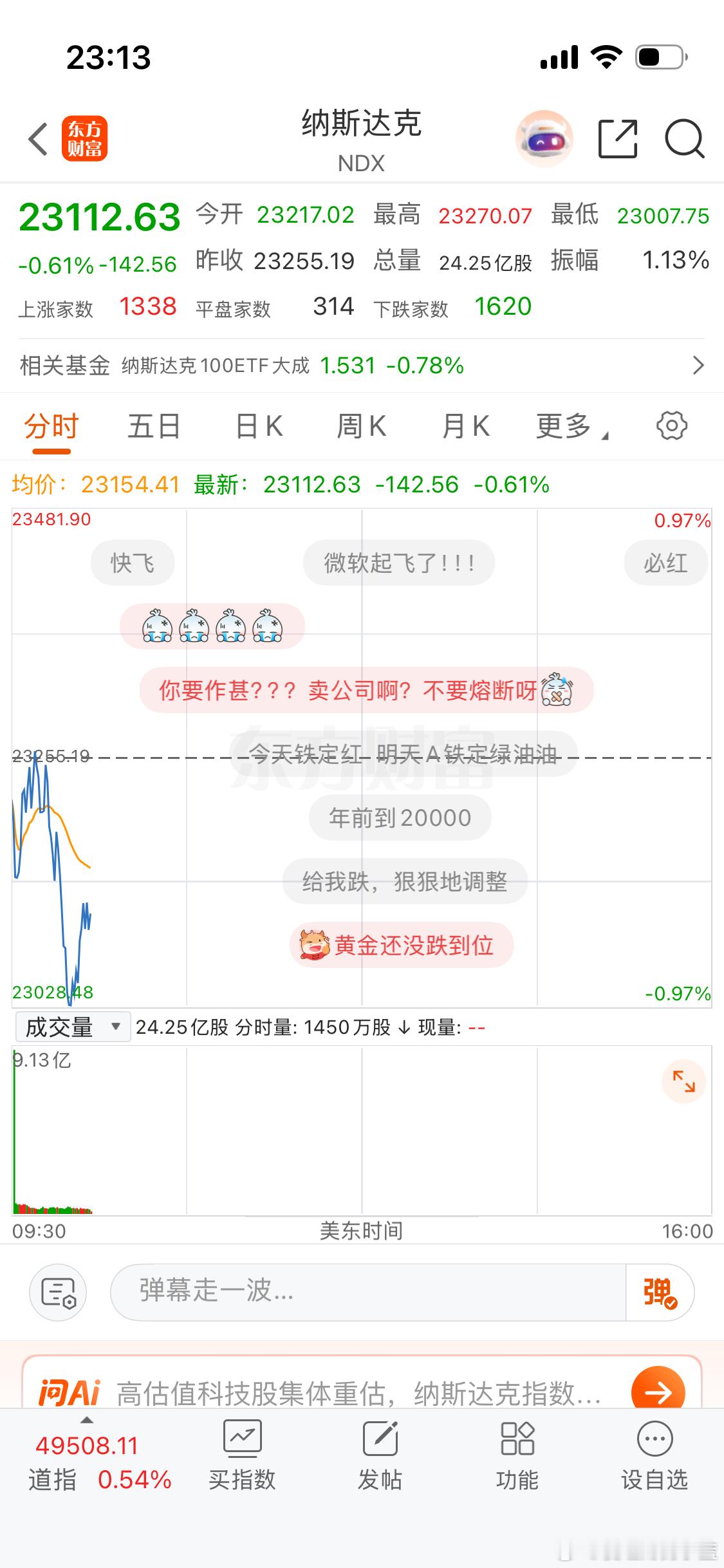 美股纳斯达克跌幅一度接近1个点。 