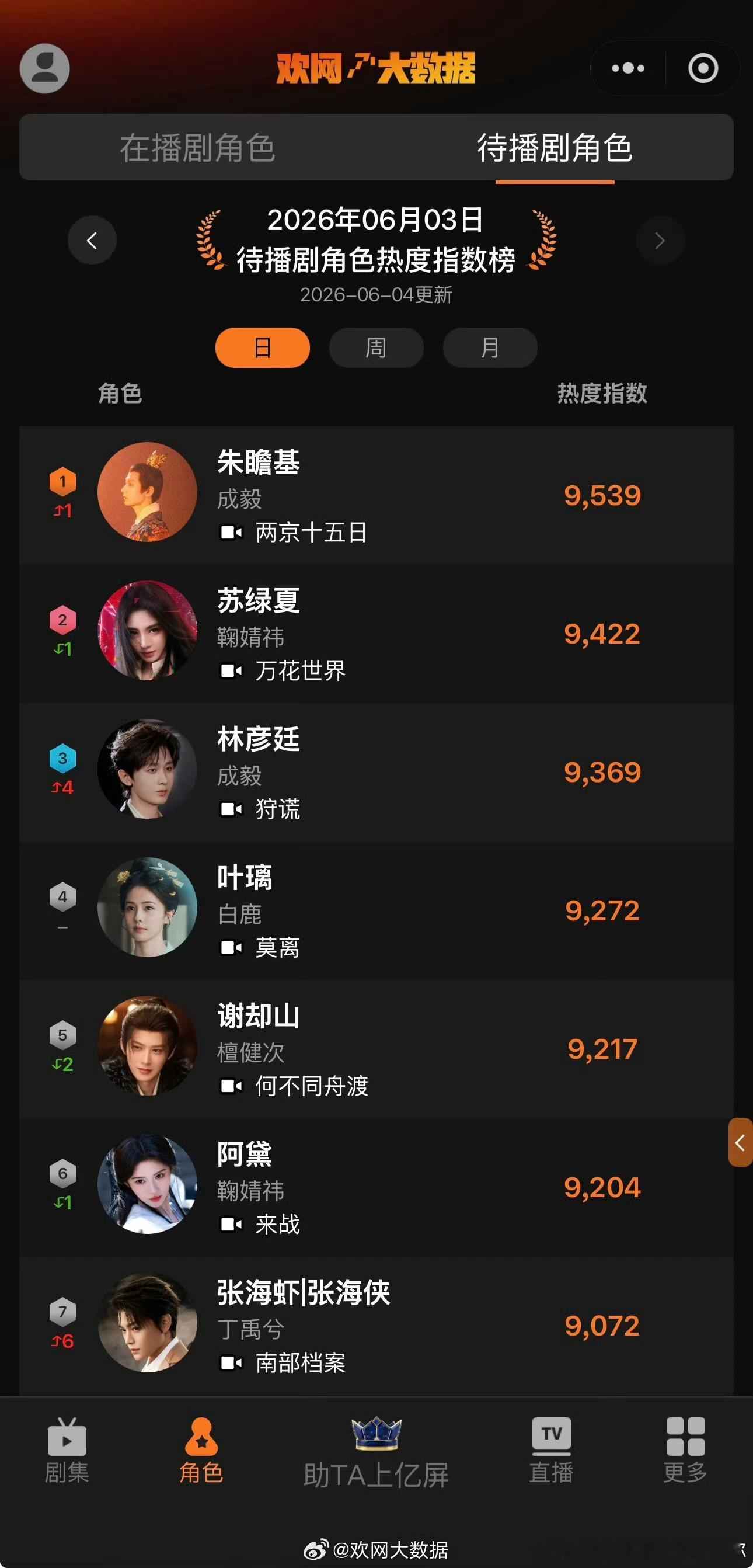 成毅待播角色朱瞻基，待播剧两京十五日热度双TOP1！