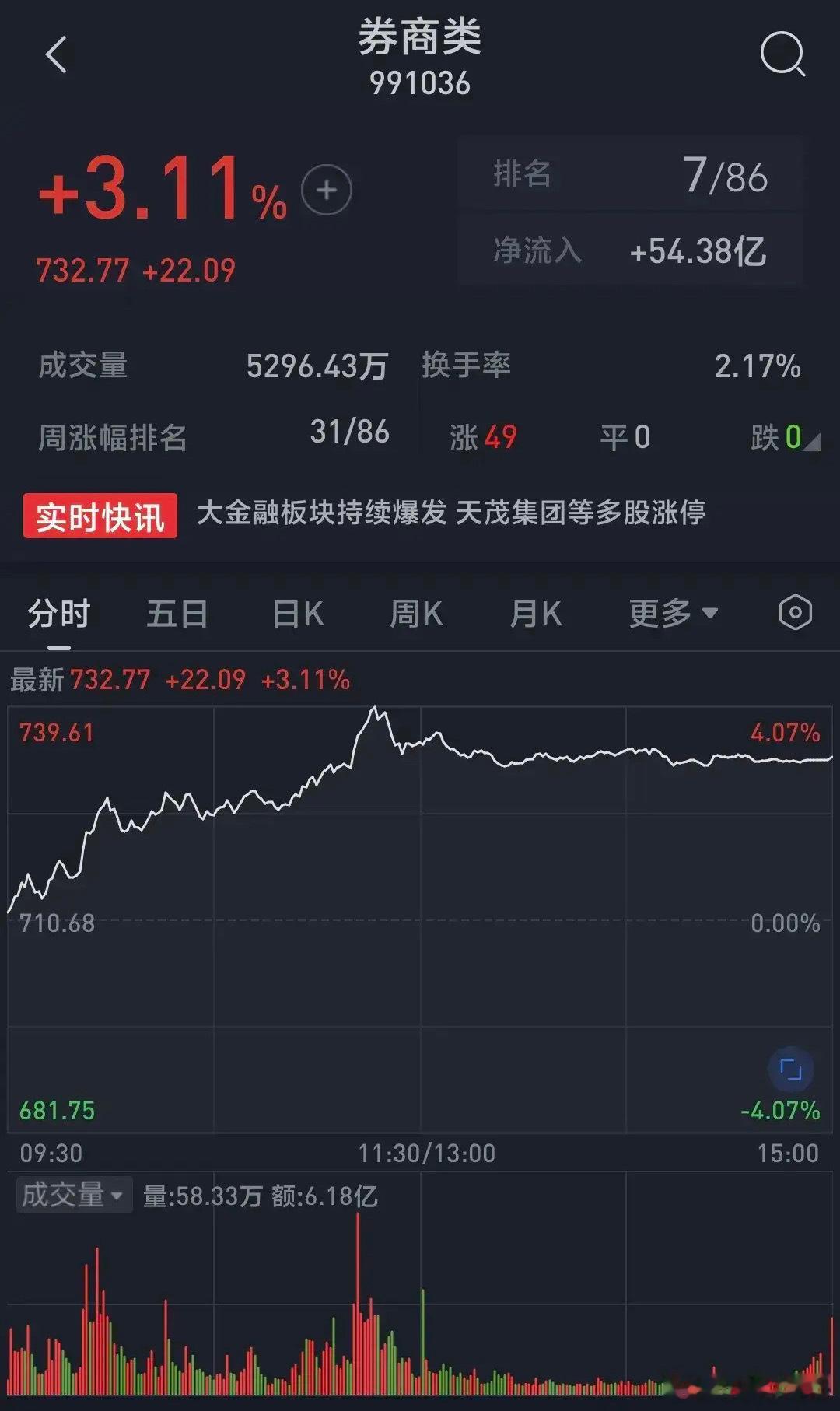 券商股再次爆发暴涨3.11%，信达证券强势拉涨停板创反弹新高，中国银河午盘也拉涨