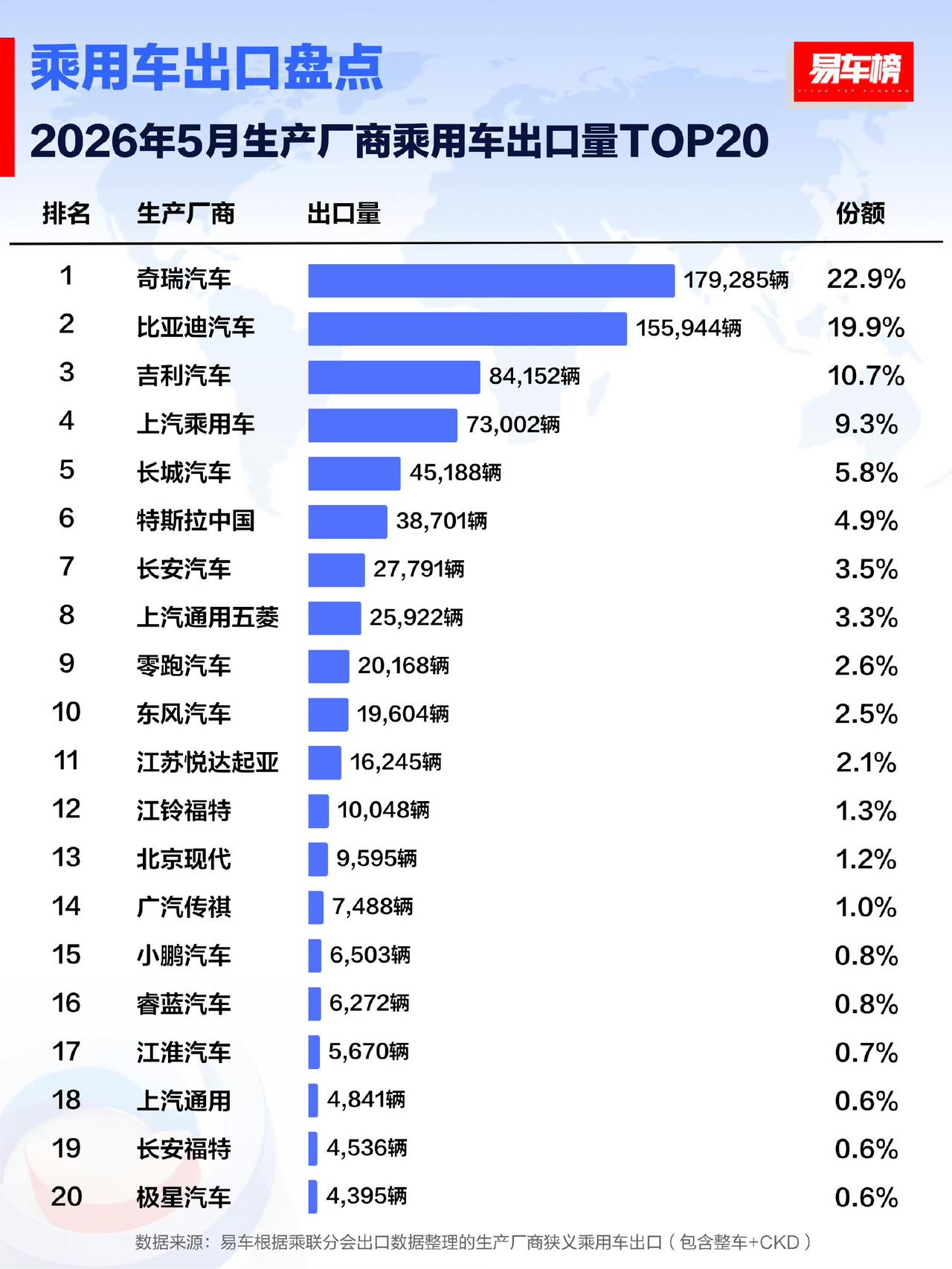 出口第一奇瑞，奇瑞在国内发展的一般，但是在国外那是生机勃勃啊