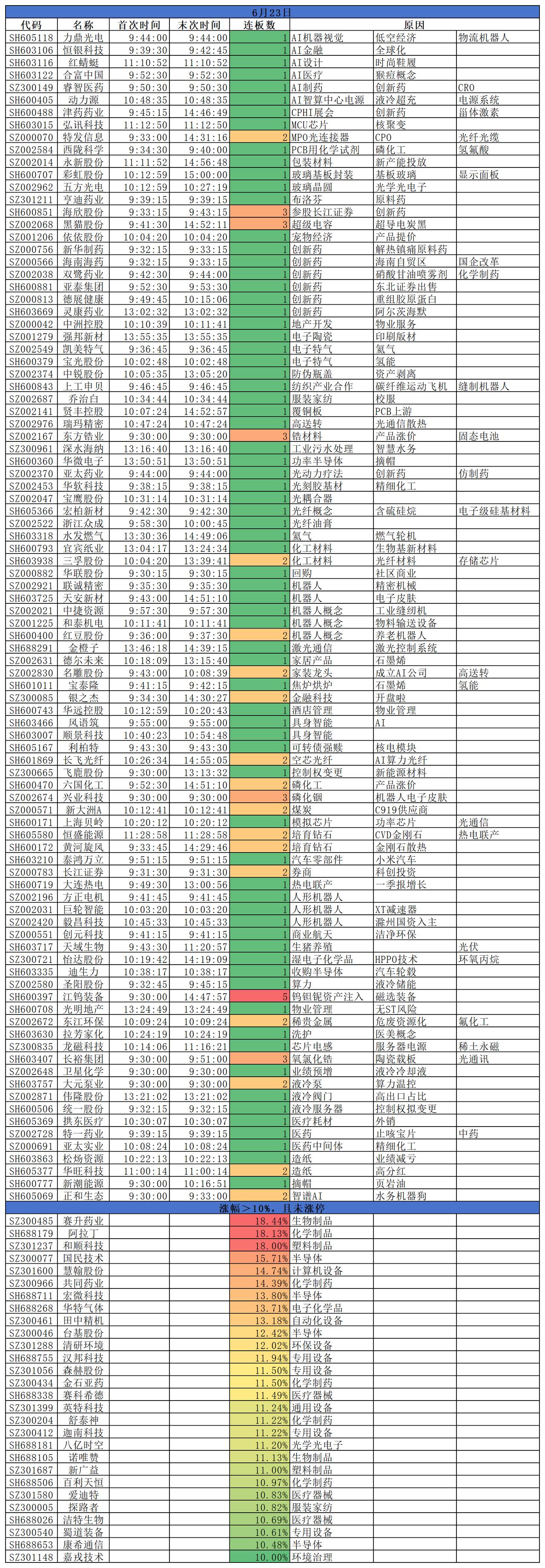 2026.06.23
三大指数低开低走；沪指跌1.37%，深指跌3.17%，创指
