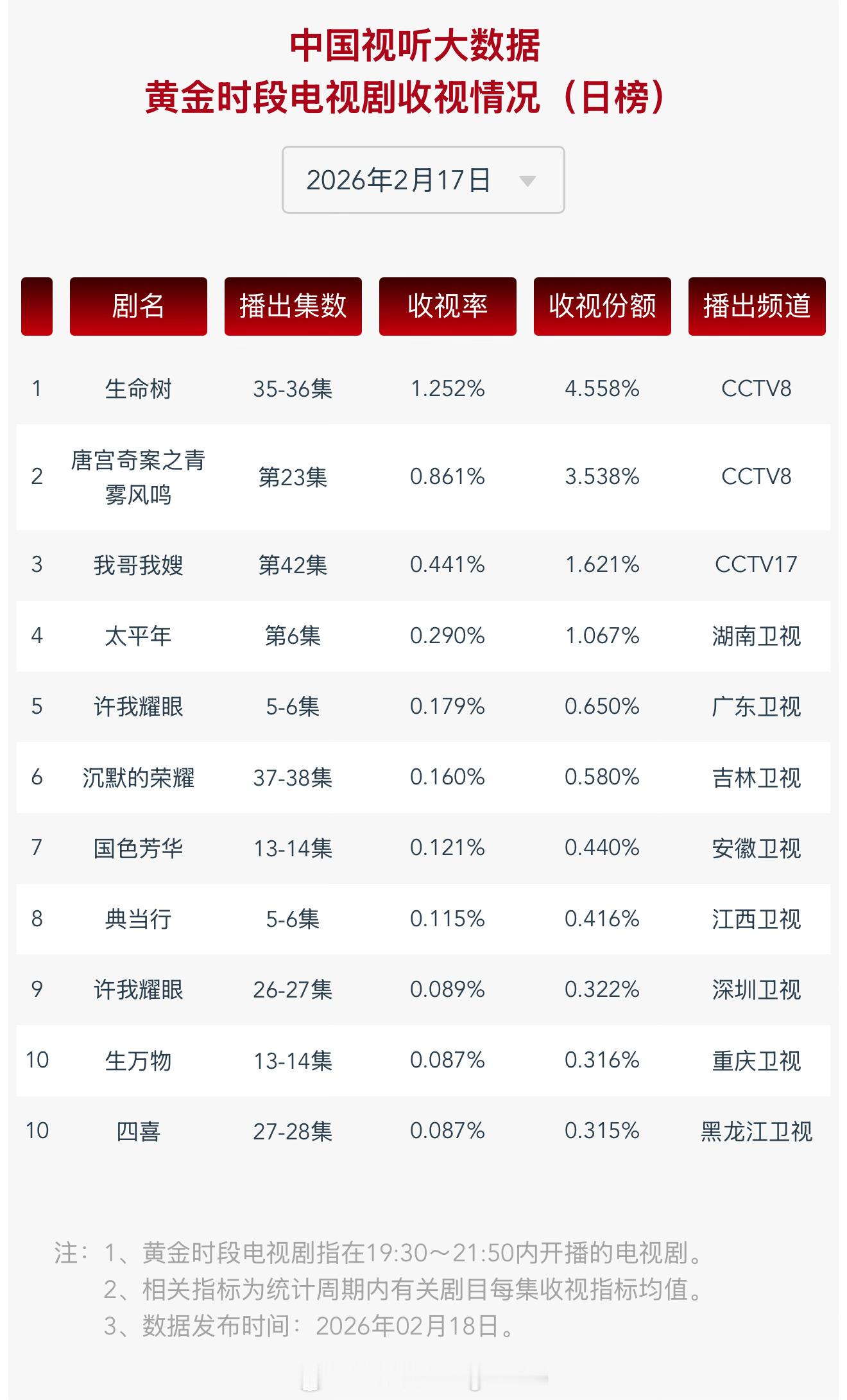 2026年02月17日中国视听大数据CVB黄金档电视剧收视率日榜TOP101 生