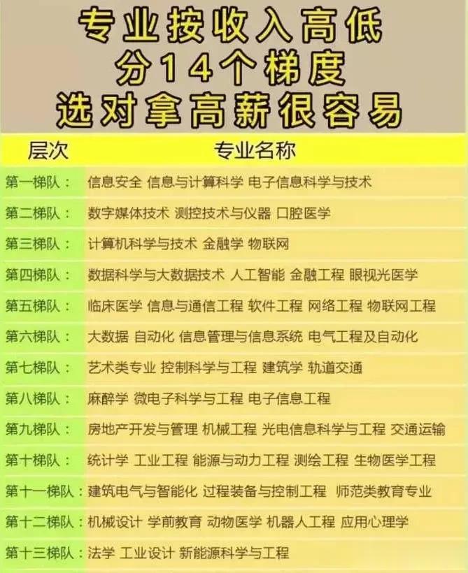 能拿高薪的专业，能拿高薪的专业，能拿高薪的专业!基本上都在这个榜单里了,总共划分