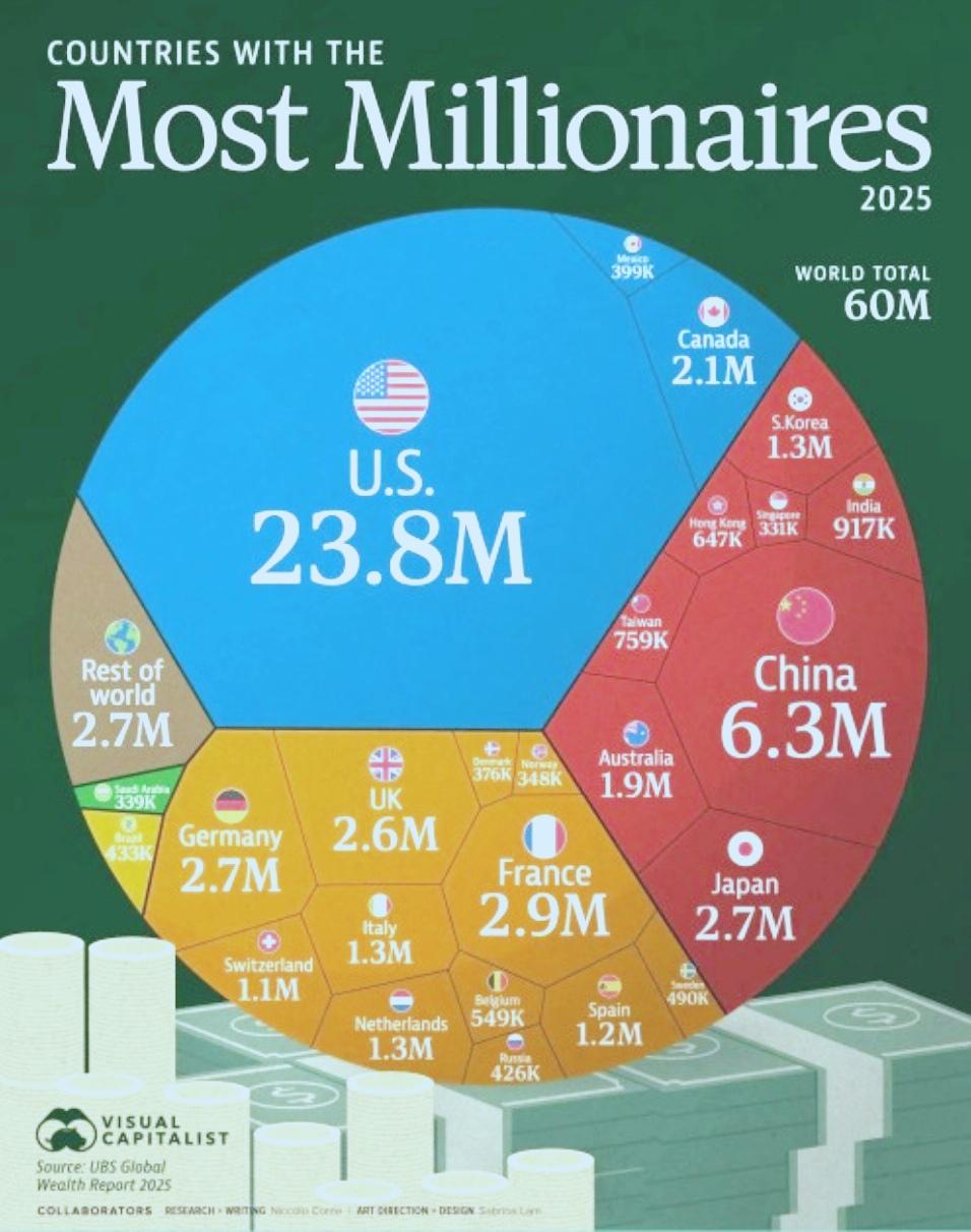 2025年百万富翁都分布在哪里？瑞银发布《2025年全球财富报告》告之答案！
