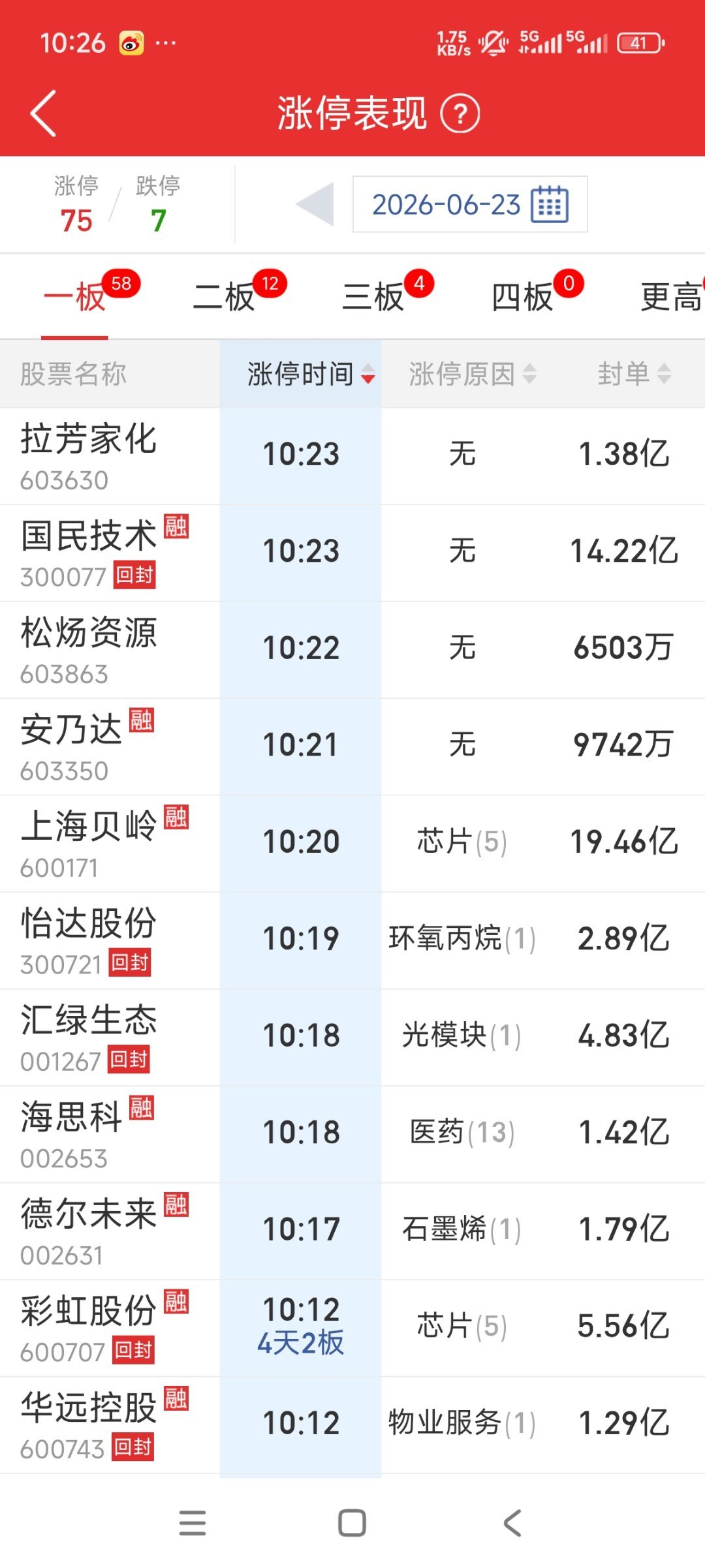 拉这些票来维护指数，那今天的情绪就好不了了 
