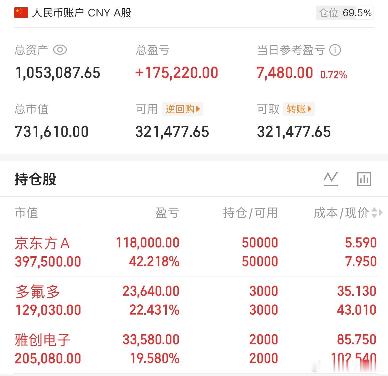 守得云开见月明，芳华上上周在V＋会员群推荐的存储概念$雅创电子 sz301099
