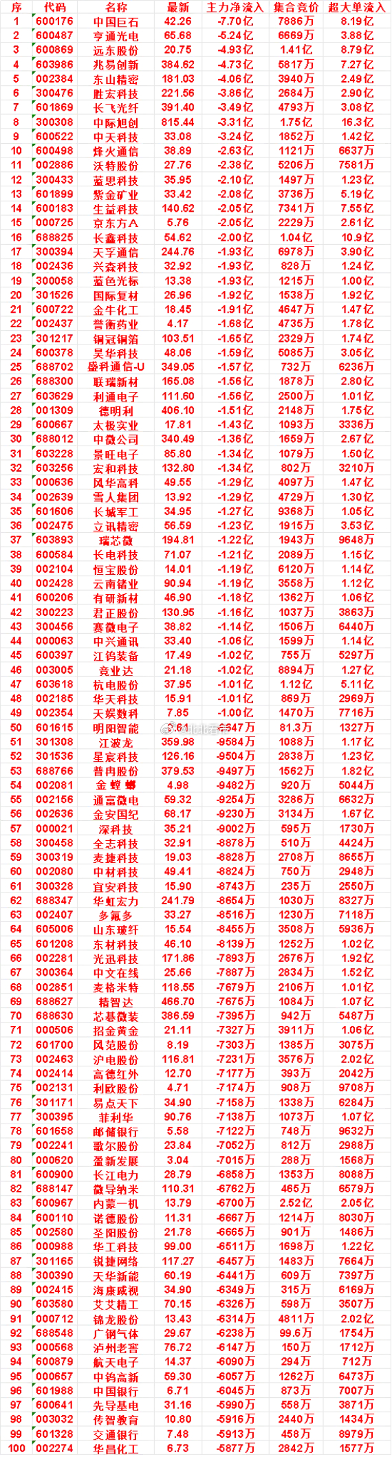 9月3日开盘45分钟，主力卖出的名单！国际复材：最新 26.96，净流入 -1.