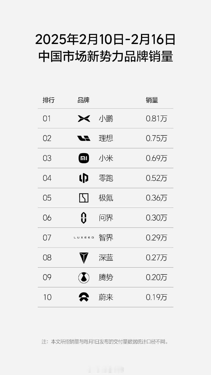 理想发了上周（2.10-2.16）的销量榜单，理想排在了第二位。具体来看：- 中
