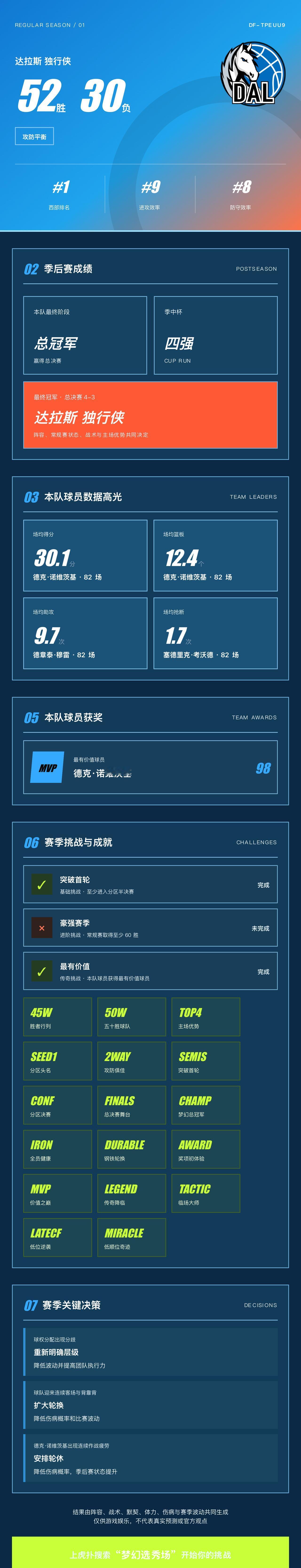 我的梦幻选秀场战绩
战绩：达拉斯独行侠 52胜30负，西部第1，季后赛总冠军。 