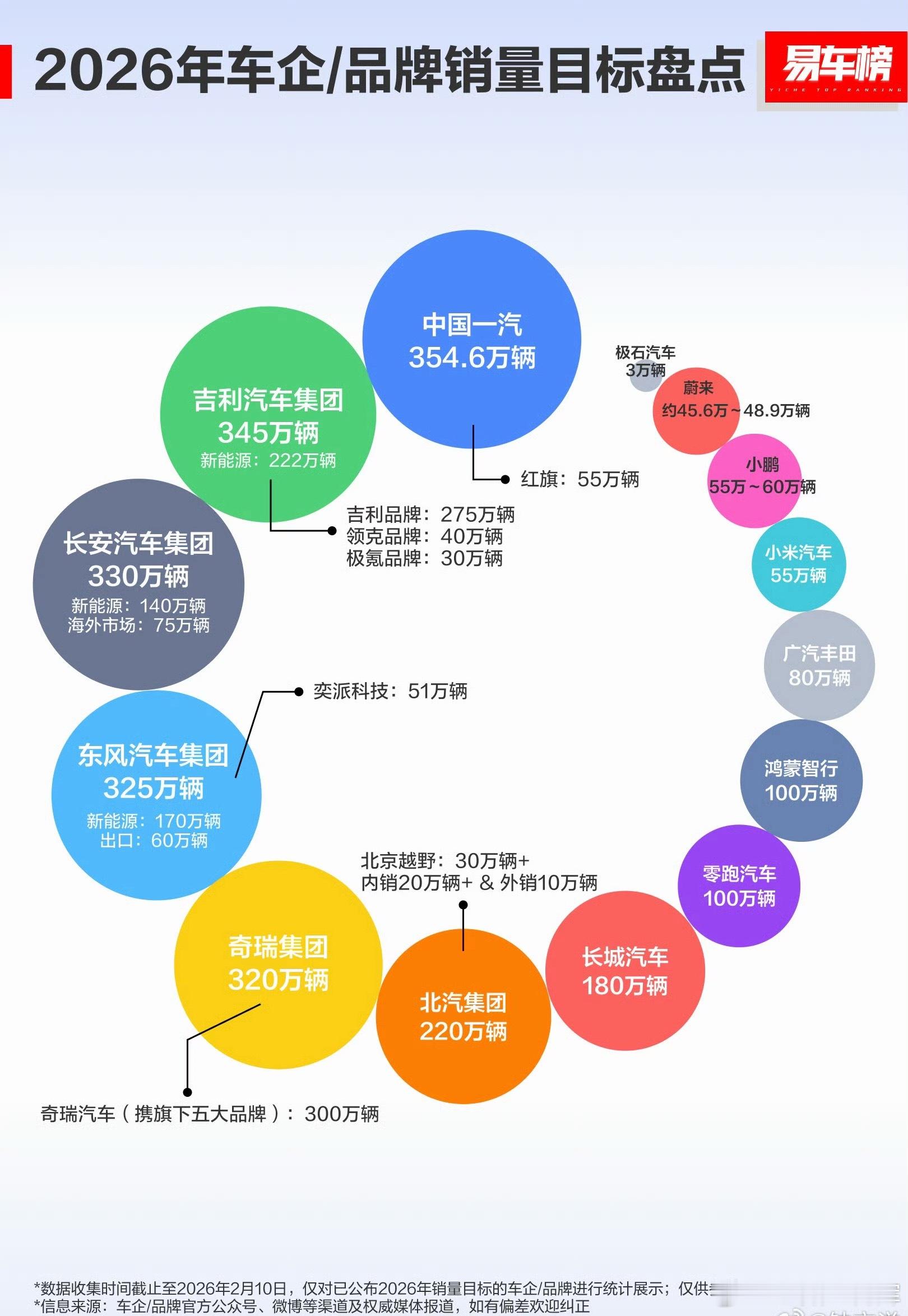 各家车企的增长目标普遍比较大，我们来盘点一下部分车企新年的展望吧：零跑有海外和新