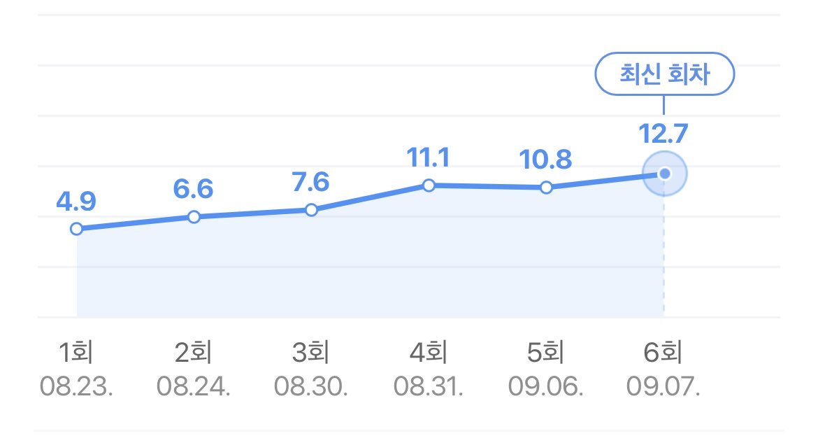 暴君的主厨 第6集收视率全国12.742%，首都圈13.135%破12了饭粒们[
