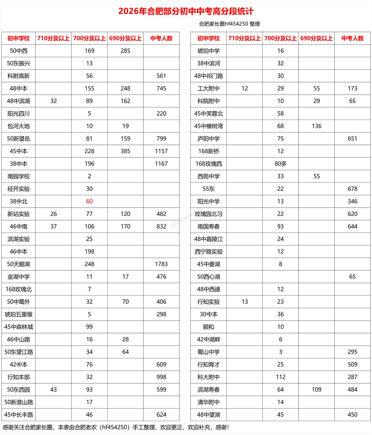 【2026年合肥部分初中中考成绩统计】2026年合肥部分初中中考成绩不完全统计，
