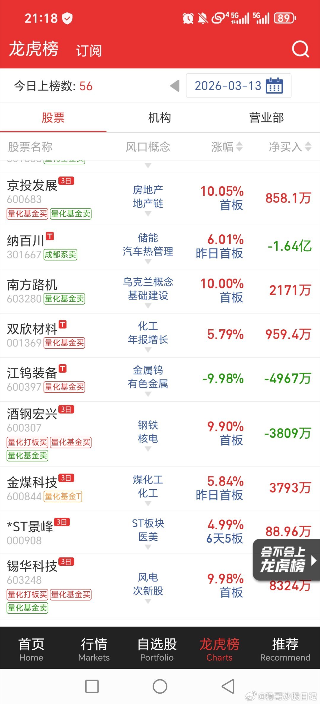 二月也是这样，量化为主，市场就一日游多些，高抛低吸为主，熟悉，活跃的找一些，来回