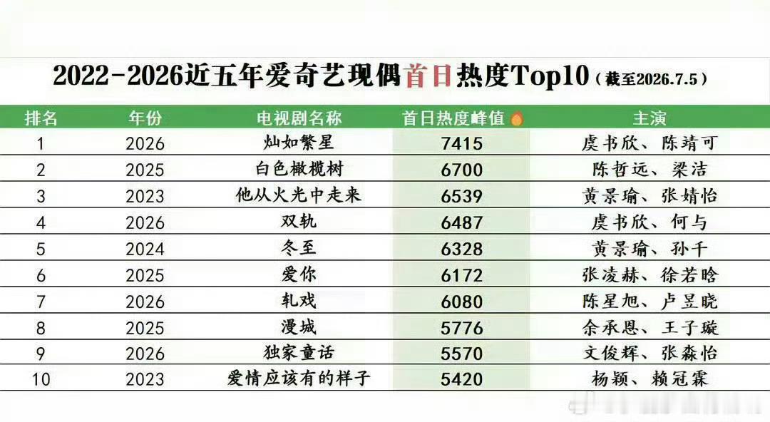 虞书欣《灿如繁星》近五年现偶首日热度Top1 灿如繁星 虞书欣单扛