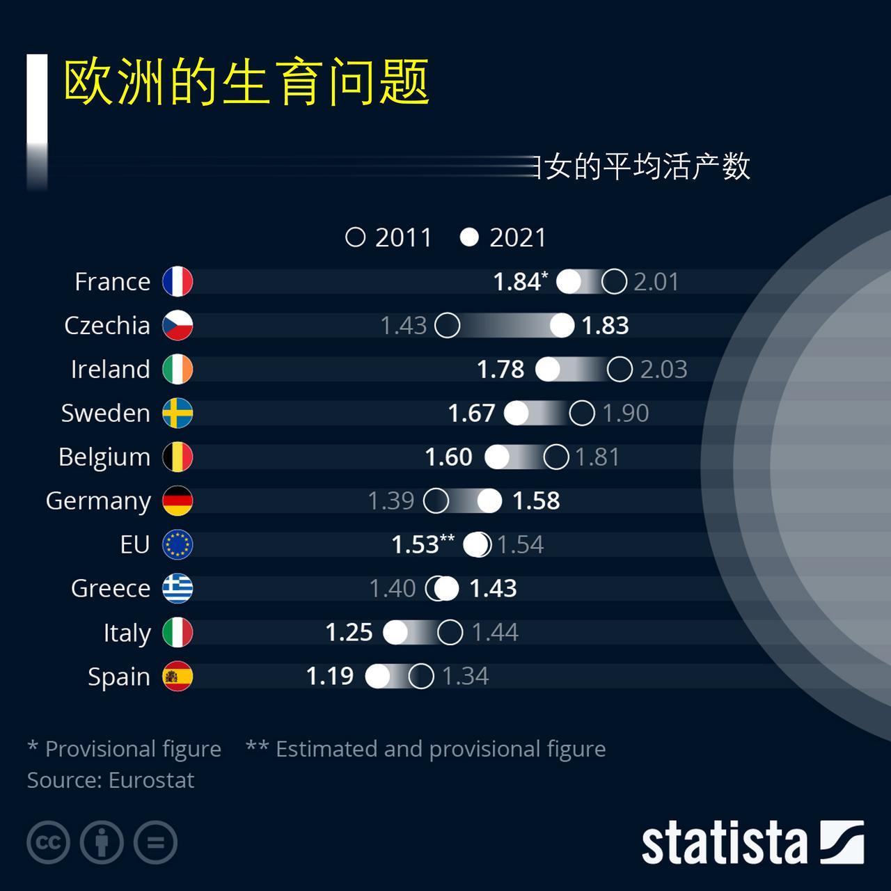 欧洲主要国家的生育率如何？

根据欧盟统计局(Eurostat)的最新数据，20