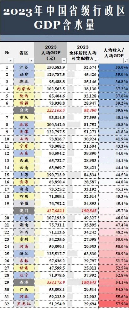 2023年对居民来说各地GDP的含水量情况排行