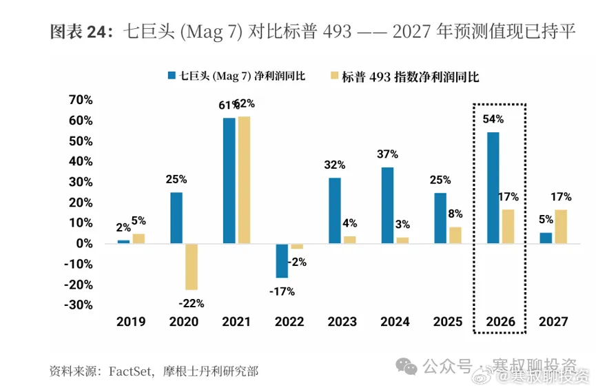 为什么美股估值下降，意味着风险在上升？(一)估值变化领先于盈利的变化下图显示从 