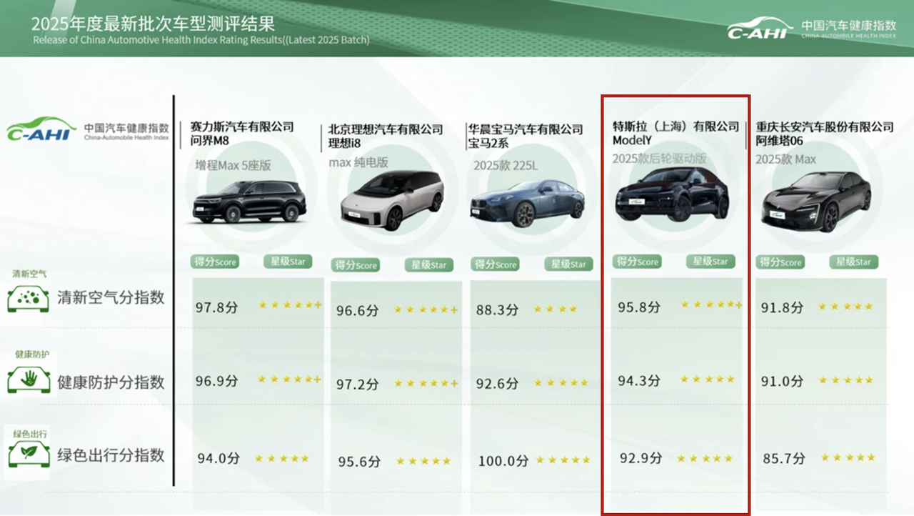 中国汽研汽车指数最新评测结果发布特斯拉Model Y后轮驱动版在清新空气方面斩获