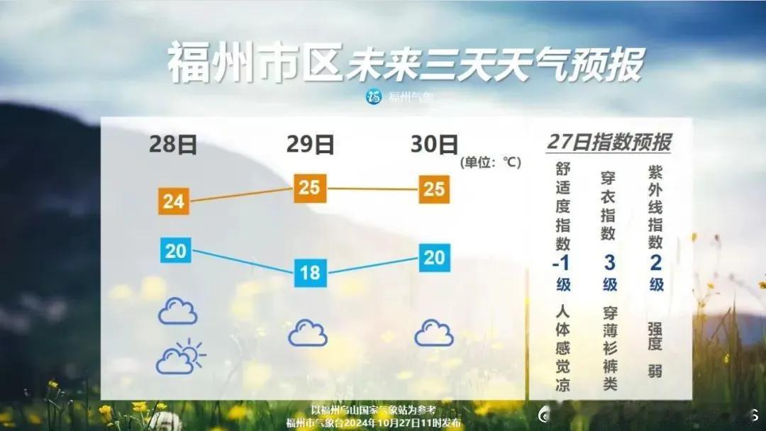 【福州未来三天降雨＋降温＋大风】

因台风“潭美”和冷空气的影响，福州27日阴有
