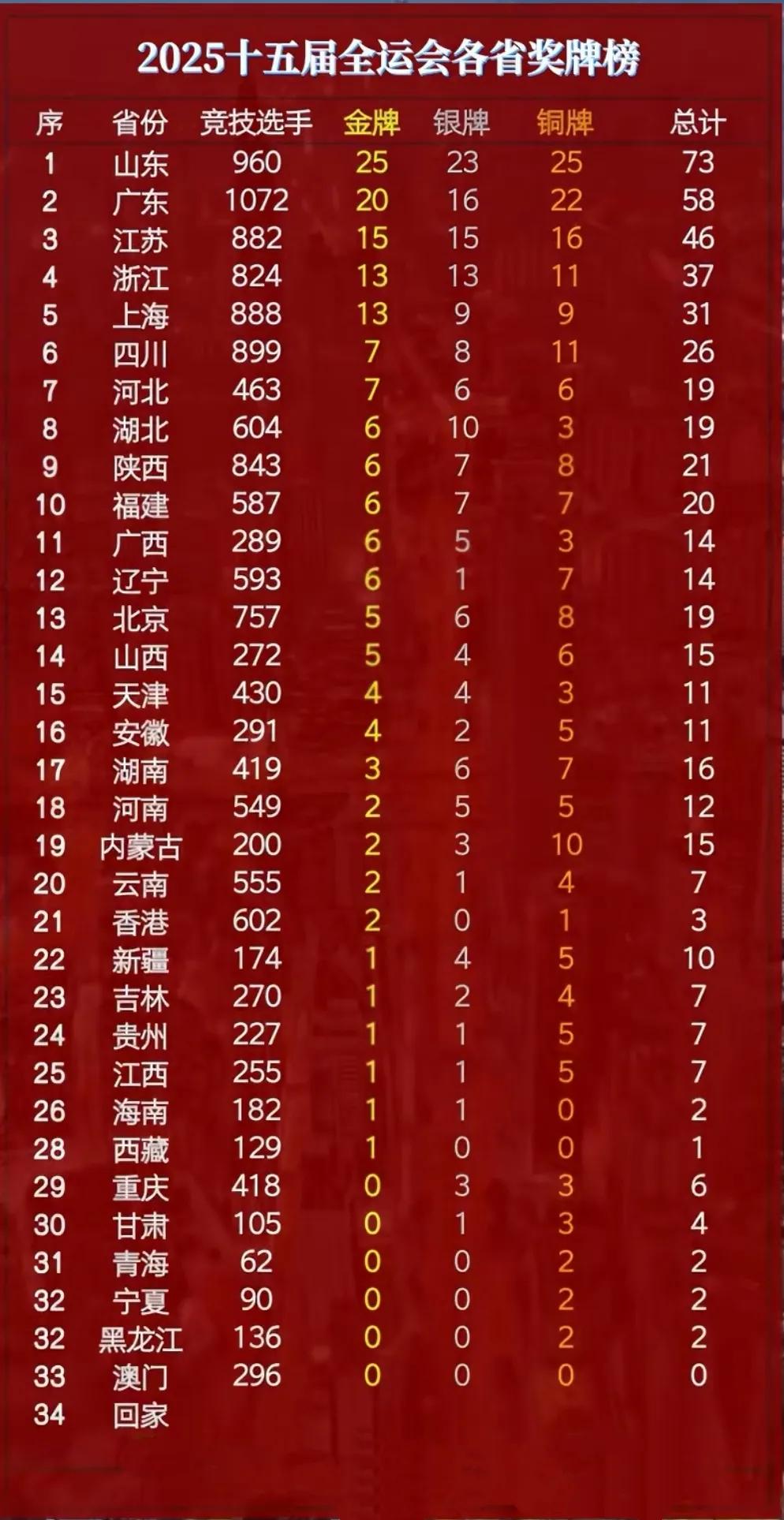 截止2025年11月12日20点 十五届全运会各省奖牌榜