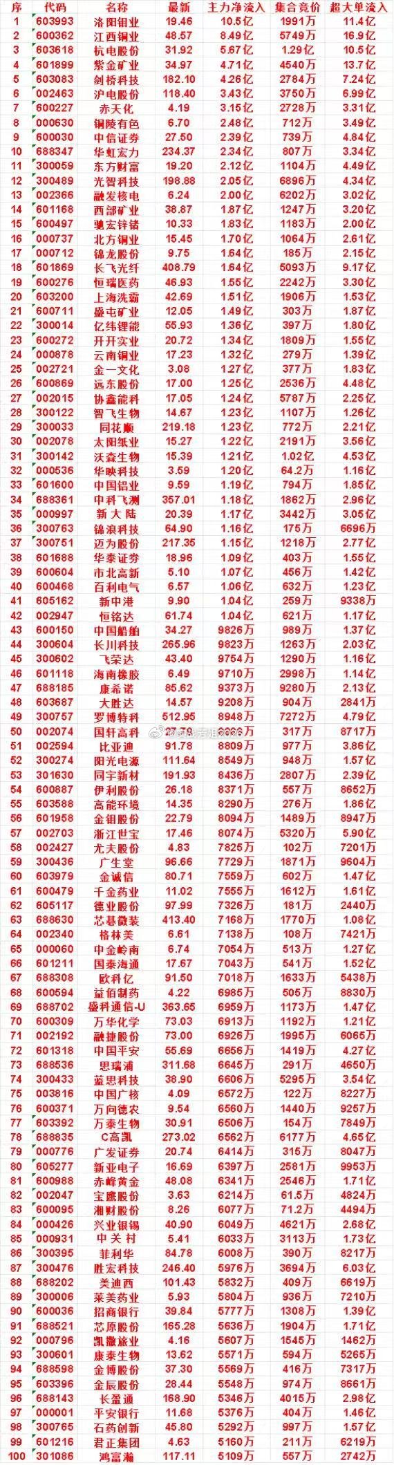 8月26日开盘45分钟，主力资金“买入的 ”的名单一览！恒瑞医药：最新价 46.
