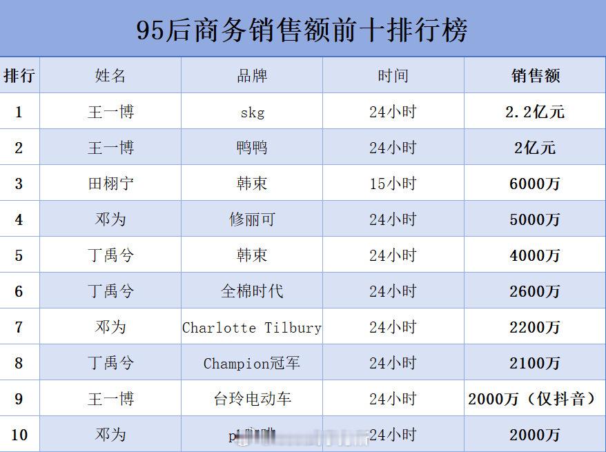 内娱95后商务销售额前十，王一博、田栩宁、邓为、丁禹兮 ​​​