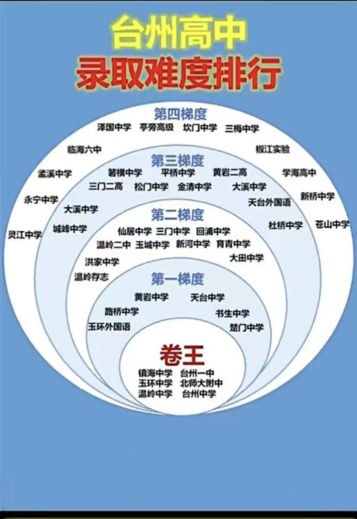 这是台州市高中录取难度的排行榜。
其中黄岩中学还能跻身第一梯度，着实不易。
曾经