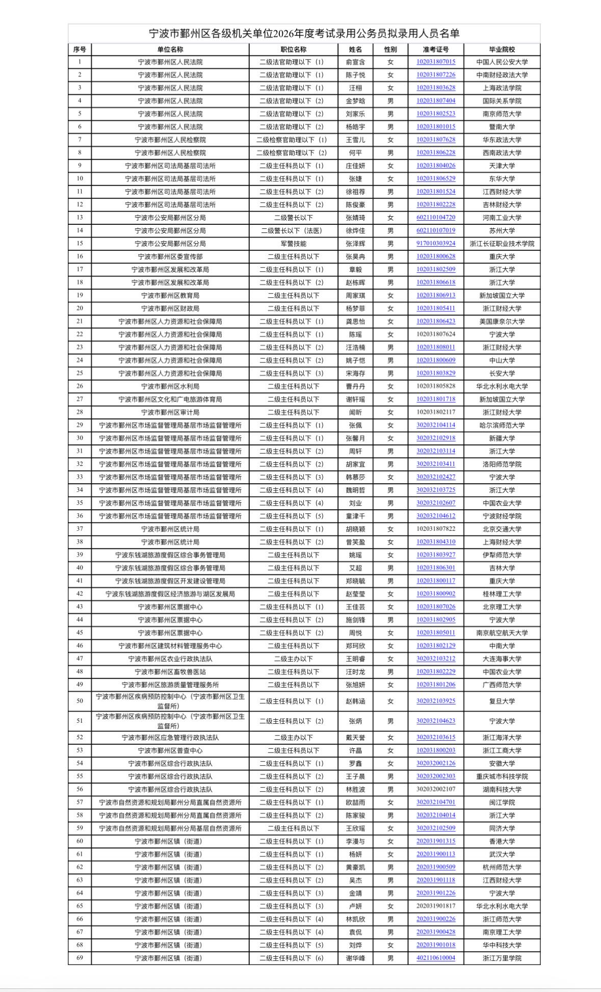名单已出！宁波鄞州省考拟录用公示

📌发布单位：宁波市鄞州区公务员局

📌通