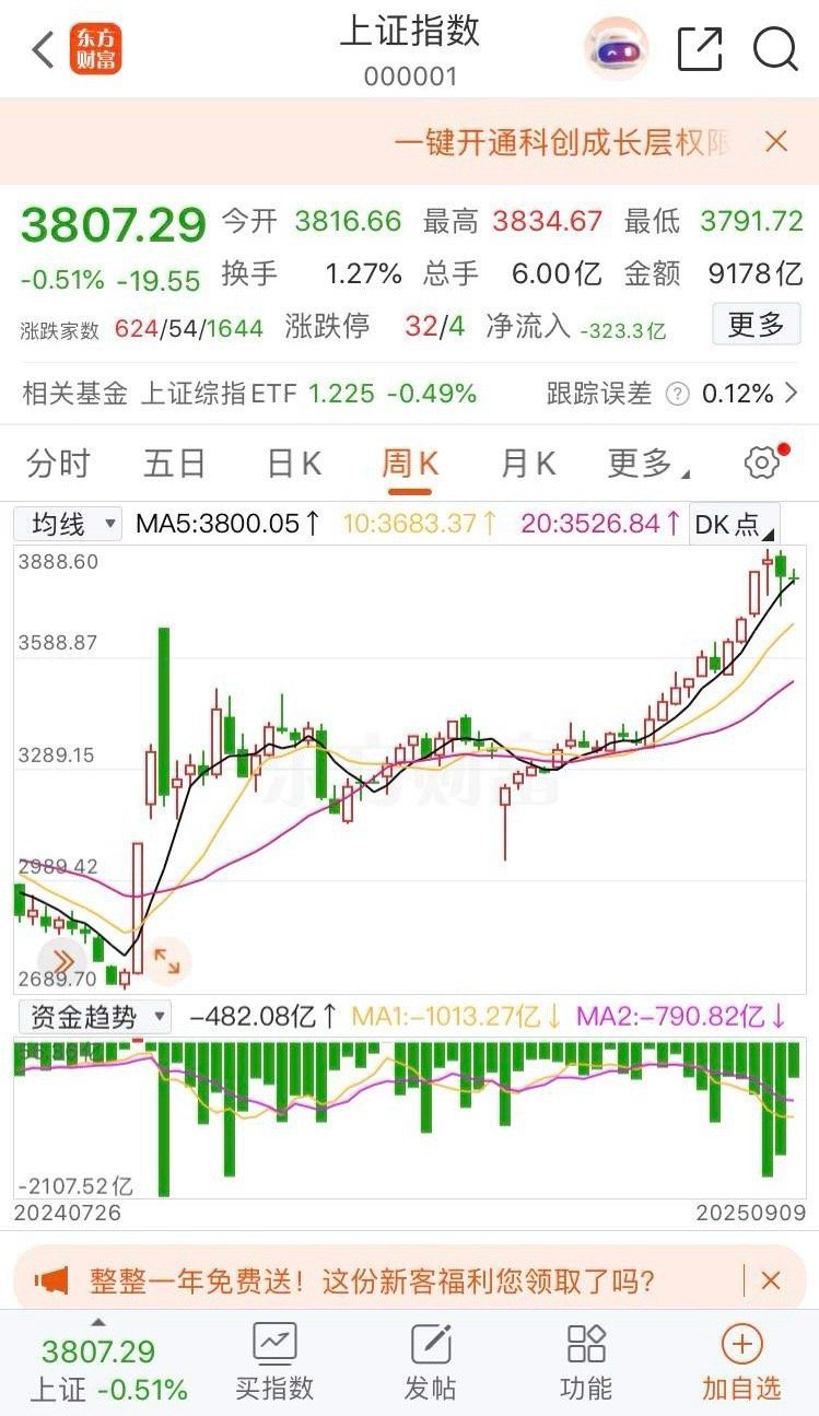 这里是本轮牛市以来第一次调整，幅度不大，以震荡的形式来完成，时间大约是5-10个