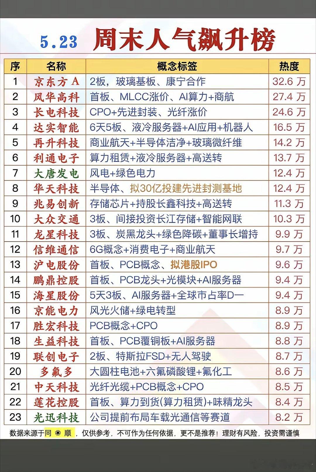微博股票 5.23周六  市场热议+人气热度榜！1.玻璃基板2.液冷服务器3.半