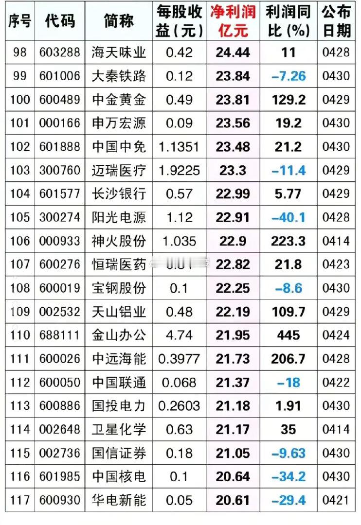 炸裂！2026一季报净利润TOP100出炉，银行狂揽千亿，茅台272亿排第9，黑