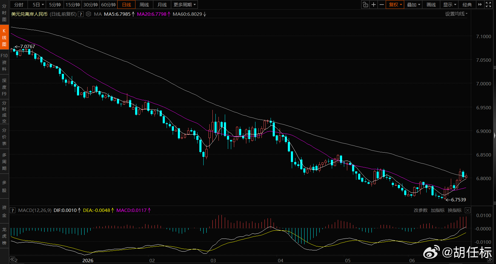 纳指收跌0.2% 芯片股下挫 西部数据大跌13%==6月27日，美股三大指数收盘