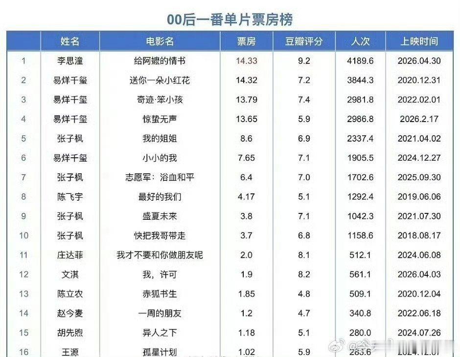 李思潼00后单片一番票房第一恭喜李思潼已经成为00后单片一番票房第一，不分男女！