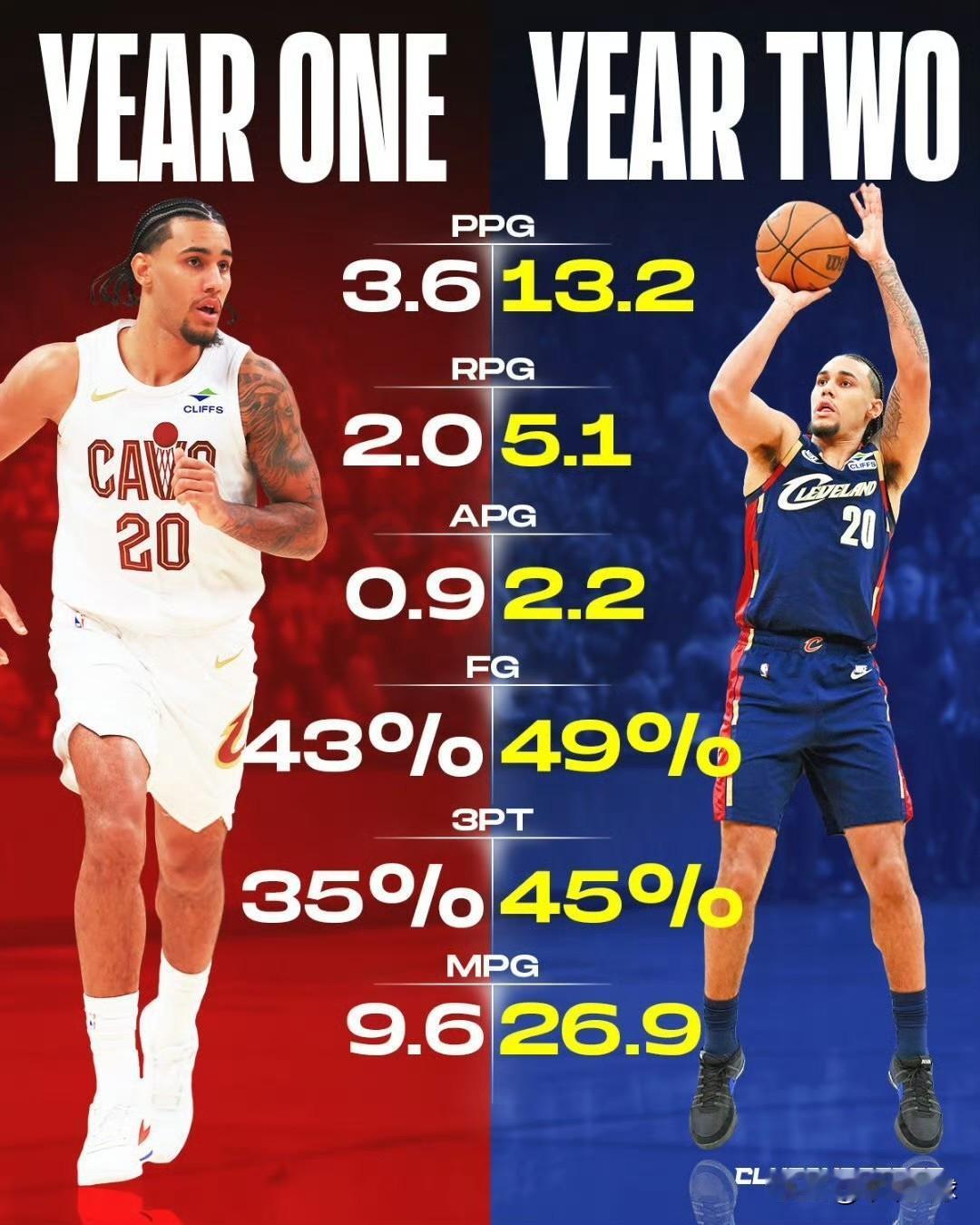 骑士队是不是也可以培养一下泰森？

骑士媒体CavsNationCP：泰森的第二