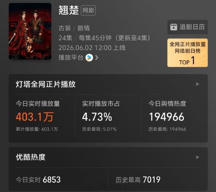 有人在意这剧吗？首播成绩还蛮不错的，高开了～陈都灵 周翊然《翘楚》招商很顶！翘楚