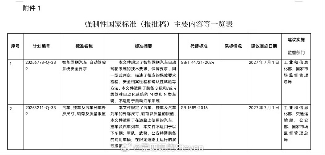 华为宣布对智驾兜底 L3L4系统安全法规明年7月1日就实施了。明确说了异构冗余。
