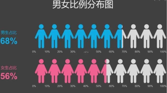 比生育率暴跌更恐怖的事情发生了，中国人口性别比正在失控。

曾经很多人认为，结婚