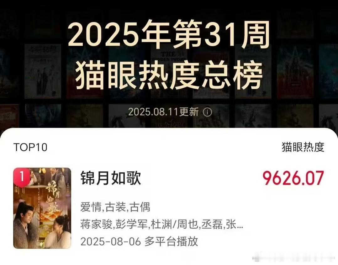 锦月如歌开播首周双榜登顶 还在追锦月如歌的举手，这剧首周双榜登顶，播放量破2亿，