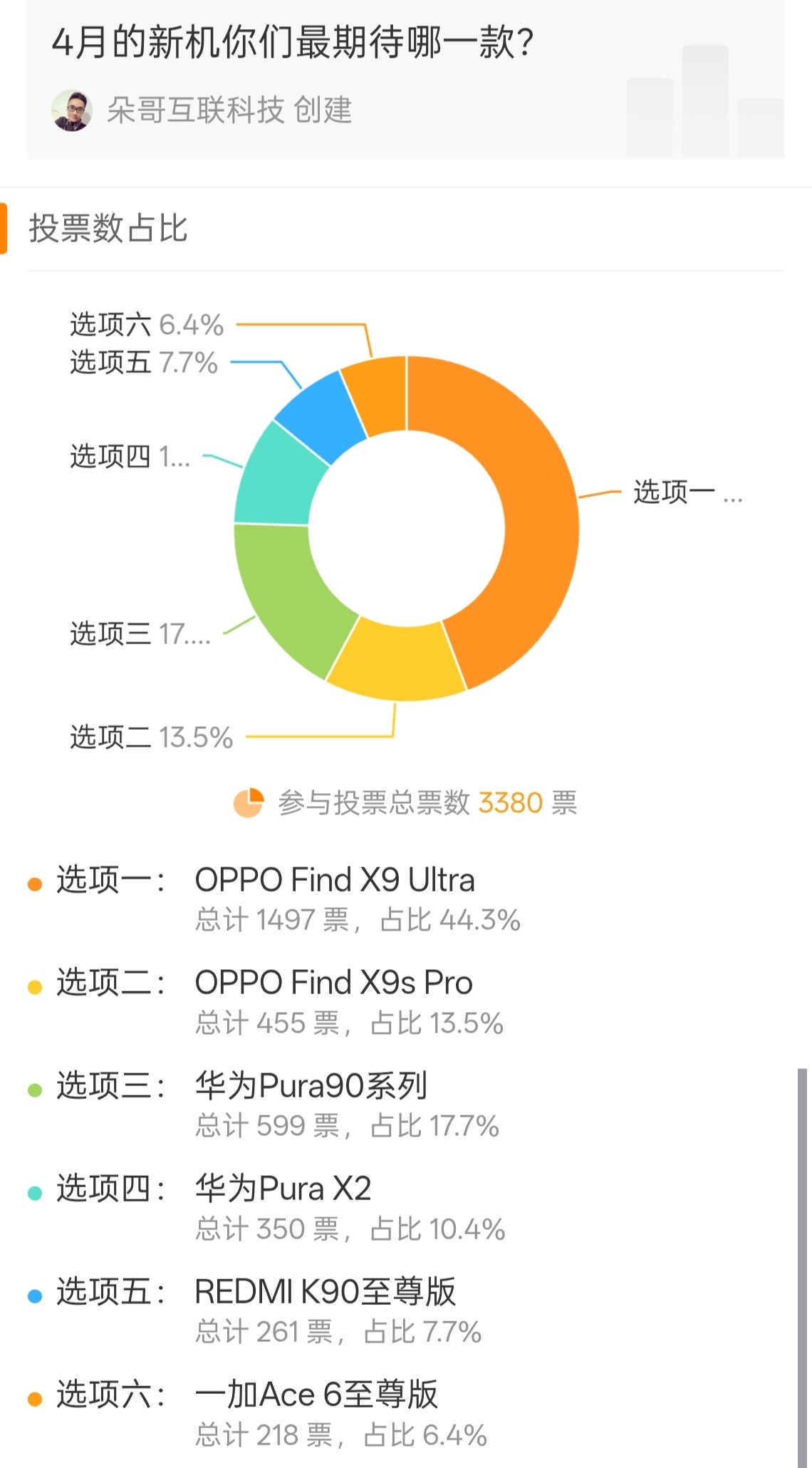 4月的新机投票结束了X9 Ultra以压倒性的优势拿下第一名全网的热度也是居高不