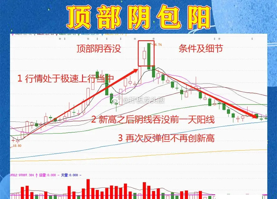 能够让你全身而退的顶部阴包阳的形态，股民必学！一旦发现，我会果断撤离。 ​​​