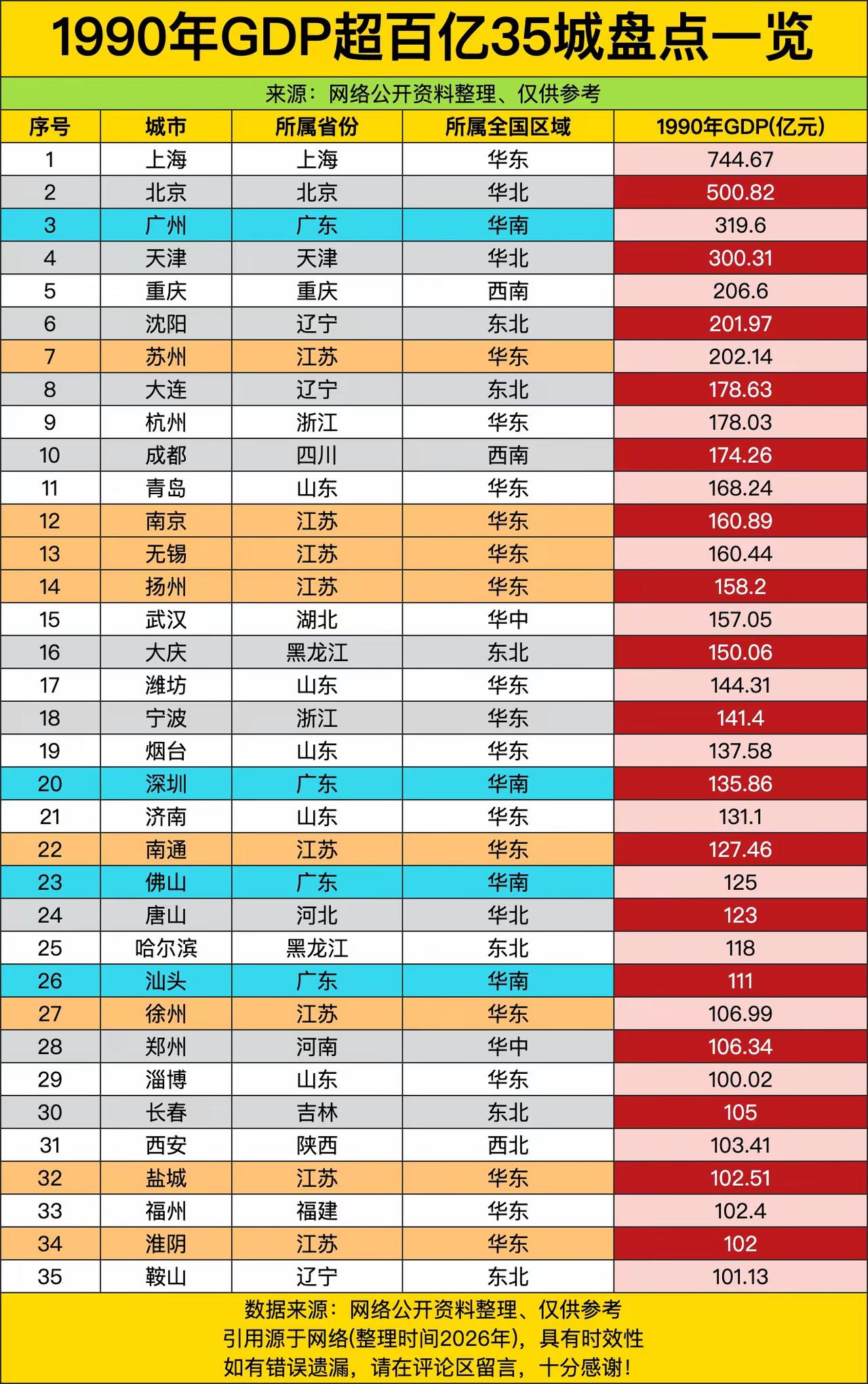 1990年GDP百亿城市榜单！三十年沧海桑田，城市排位早已大变样！
 
一份19