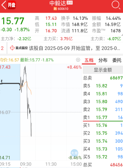 $中毅达 sh600610$ 枯竭哥二次毒奶，看看能不能成功。[笑cry] ​​
