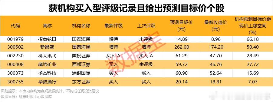 价值投资日志[超话] 4股机构预测上涨空间均超20%据数据宝统计，今日机构研报共