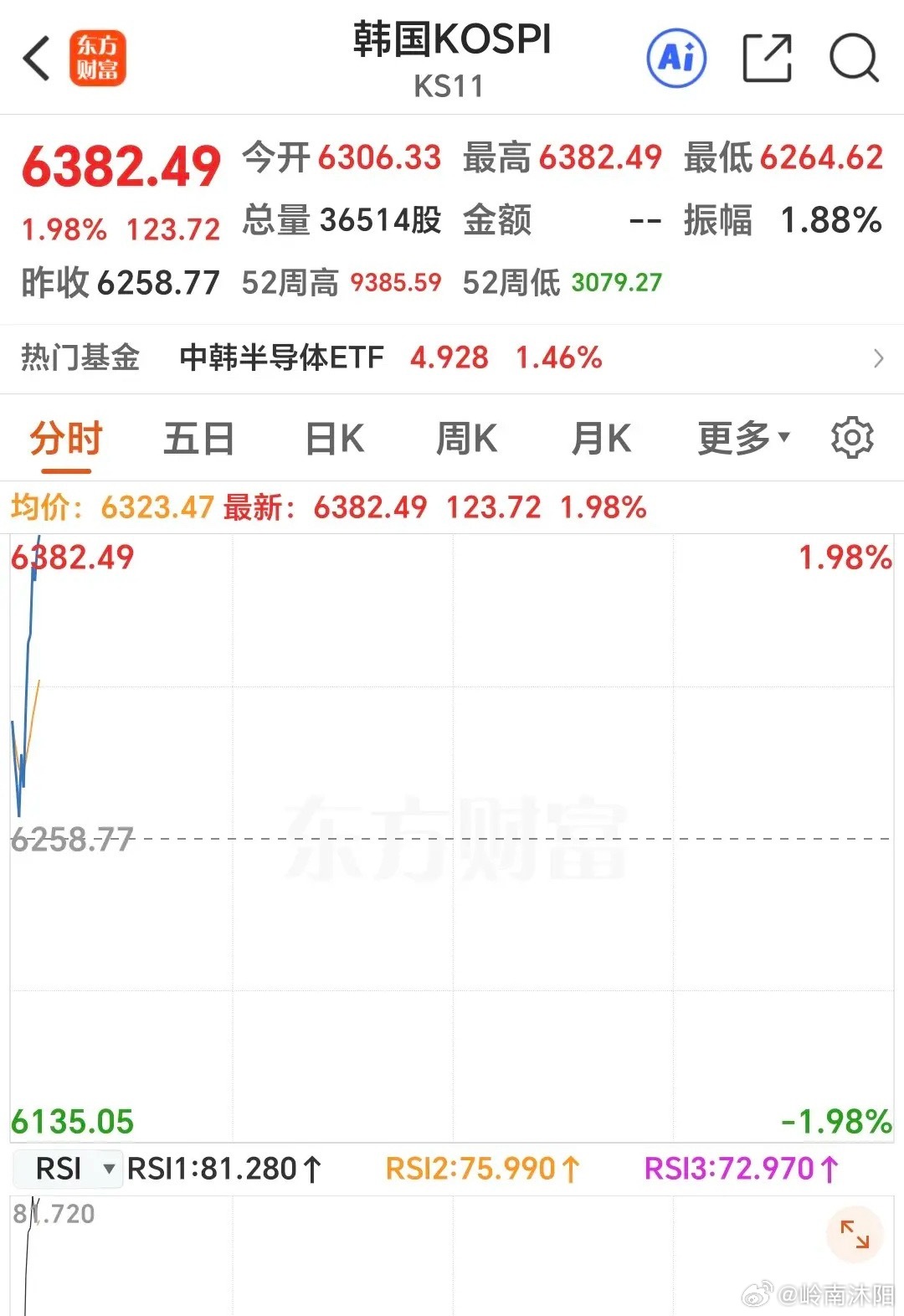 ⚠个人观点，仅供交流，不构成投资建议，股市有风险。韩国股市早盘高开，目前涨幅接近