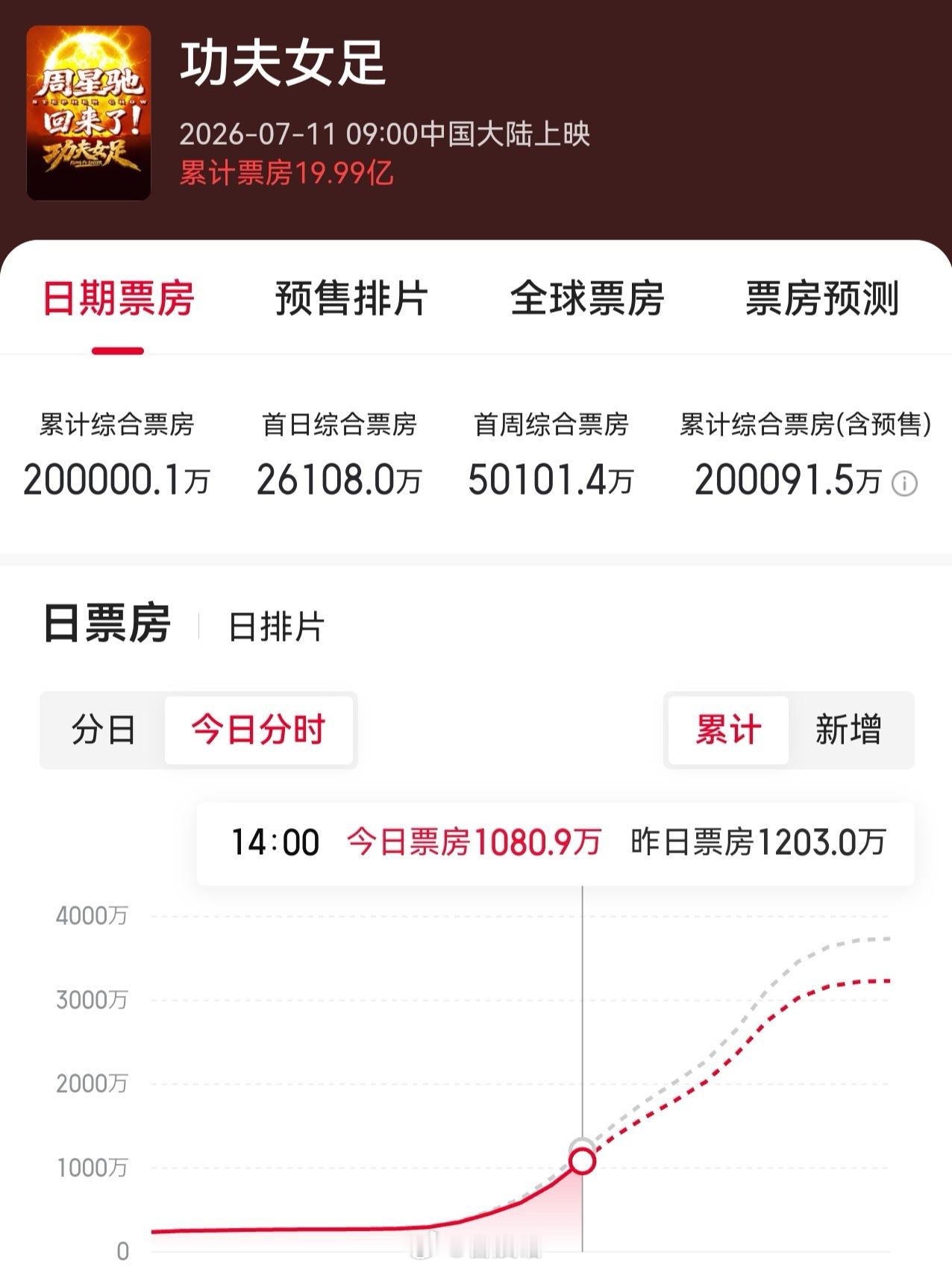 恭喜功夫女足票房破20亿啊啊啊20亿票房爆影女主迪丽热巴暑假档第一爆 