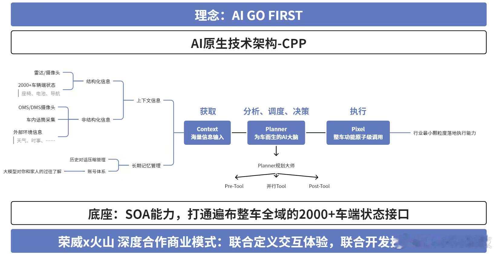 你想想，以前的车加AI，就像给老人机装个智能语音助手——能问天气、能放歌，但车该
