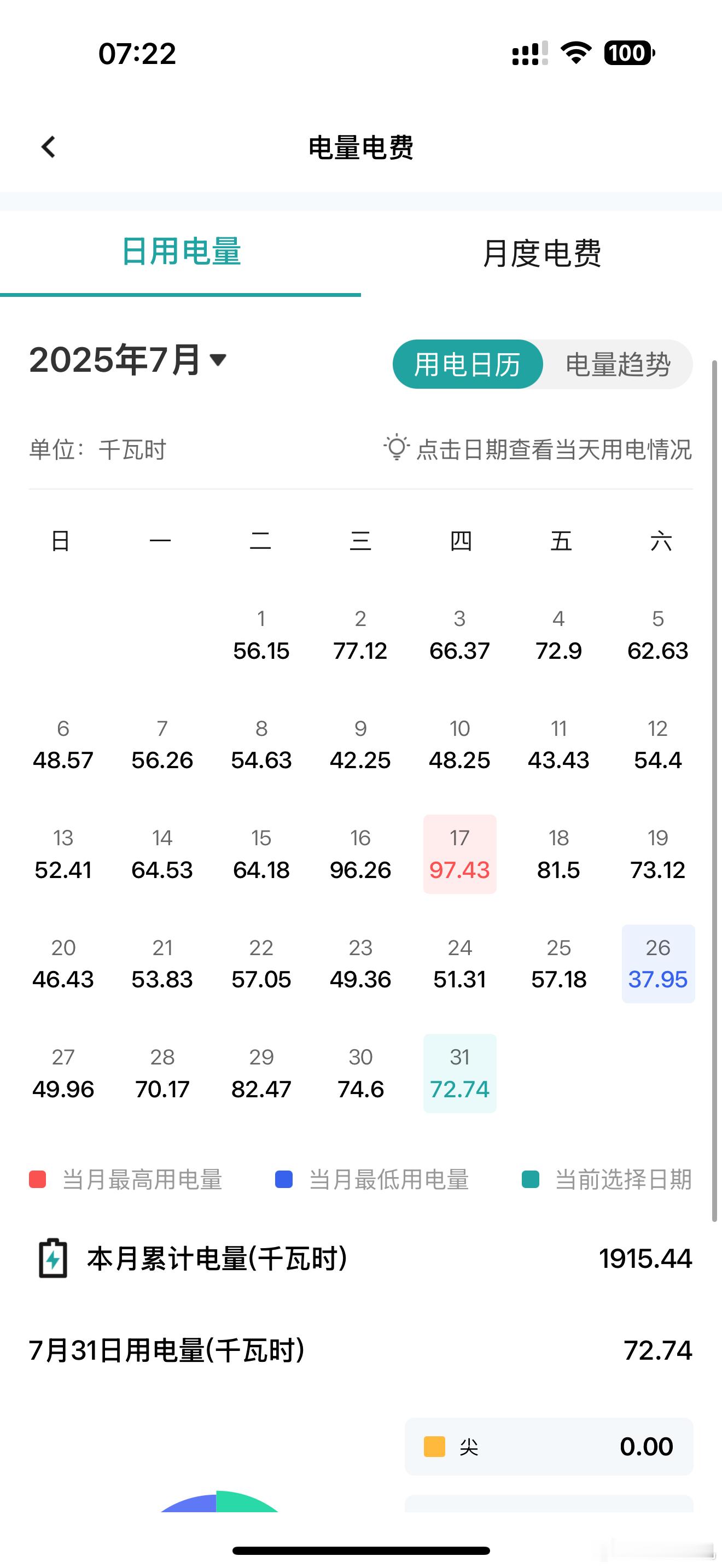 上个月用了差不多两千度电，电费1300多，重庆的夏天真的费钱，没法出门，在家里空