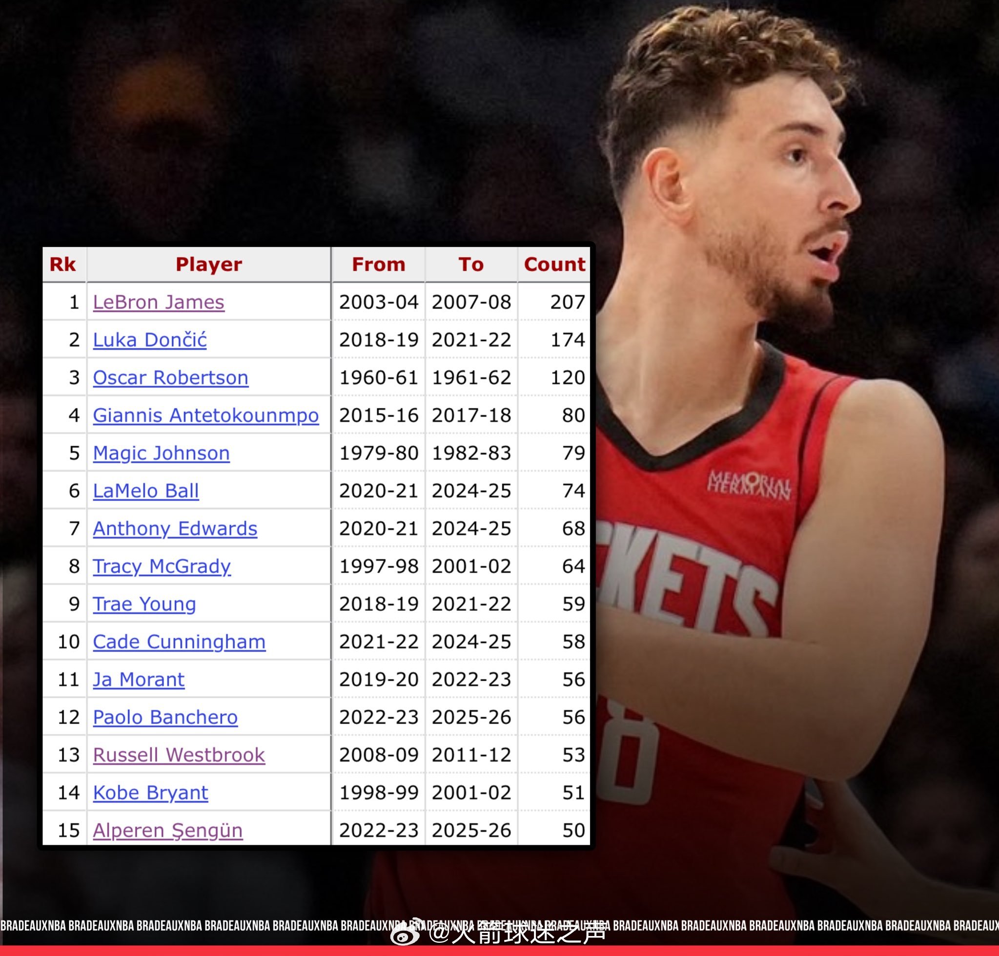 申京昨天拿到他生涯第50场20-5-5的比赛。他现在是NBA历史上第15位拿到这